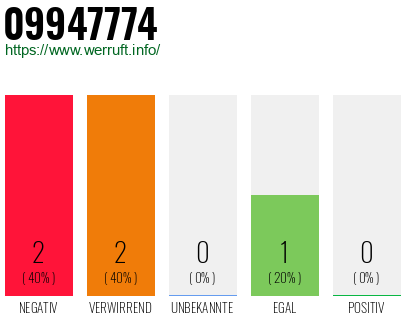 Rufnummer 09947774 Telefonnummer 09947774