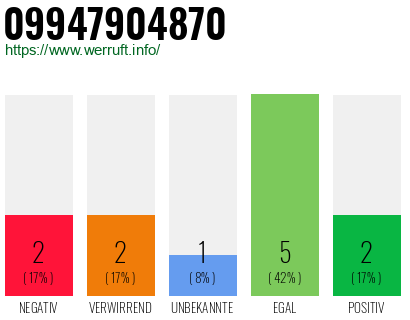 Rufnummer 09947904870 Telefonnummer 09947904870