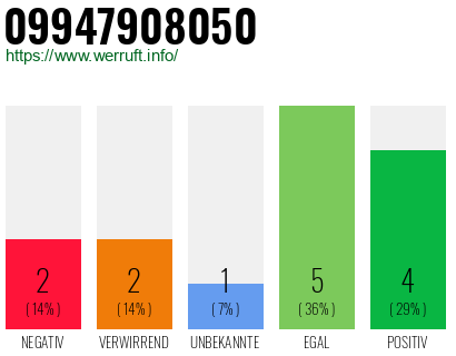 Rufnummer 09947908050 Telefonnummer 09947908050
