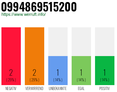 Rufnummer 0994869515200 Telefonnummer 0994869515200