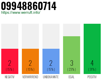 Rufnummer 09948860714 Telefonnummer 09948860714