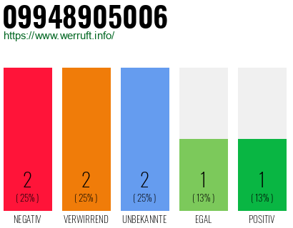 Rufnummer 09948905006 Telefonnummer 09948905006