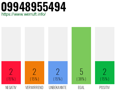 Rufnummer 09948955494 Telefonnummer 09948955494