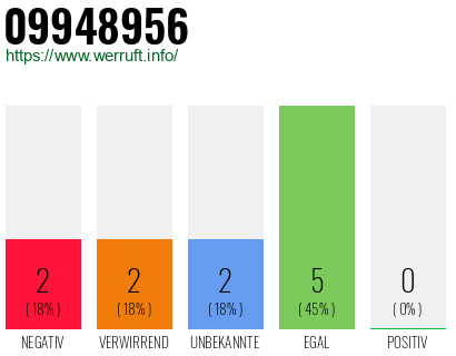Rufnummer 09948956 Telefonnummer 09948956