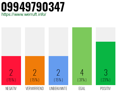 Rufnummer 09949790347 Telefonnummer 09949790347