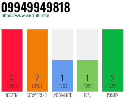 Rufnummer 09949949818 Telefonnummer 09949949818
