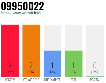Rufnummer 09950022 Telefonnummer 09950022