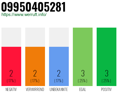 Rufnummer 09950405281 Telefonnummer 09950405281