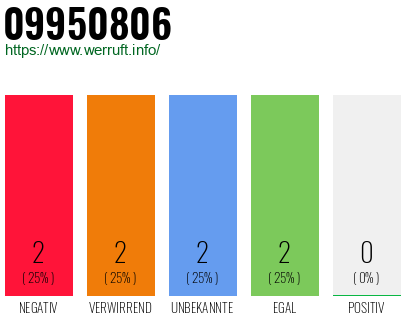 Rufnummer 09950806 Telefonnummer 09950806