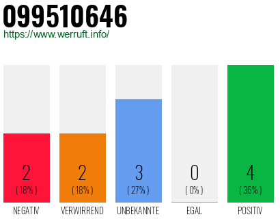 Rufnummer 099510646 Telefonnummer 099510646