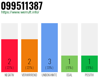 Rufnummer 099511387 Telefonnummer 099511387