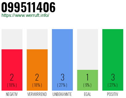 Rufnummer 099511406 Telefonnummer 099511406