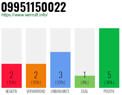 Rufnummer 09951150022 Telefonnummer 09951150022