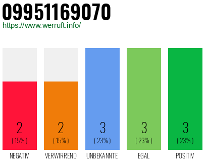 Rufnummer 09951169070 Telefonnummer 09951169070