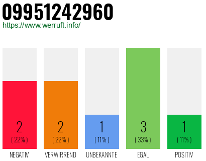 Rufnummer 09951242960 Telefonnummer 09951242960