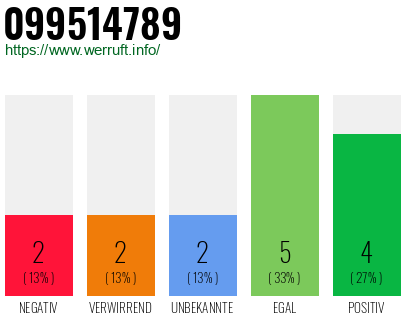 Rufnummer 099514789 Telefonnummer 099514789