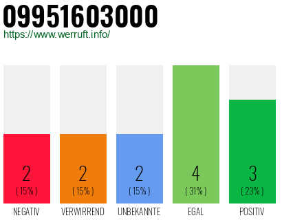 Rufnummer 09951603000 Telefonnummer 09951603000