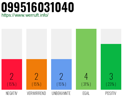 Rufnummer 099516031040 Telefonnummer 099516031040