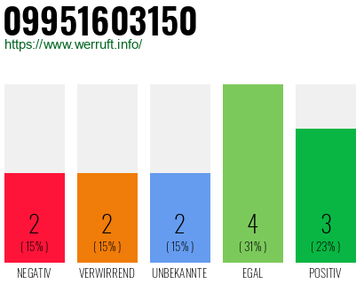 Rufnummer 09951603150 Telefonnummer 09951603150