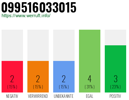 Rufnummer 099516033015 Telefonnummer 099516033015