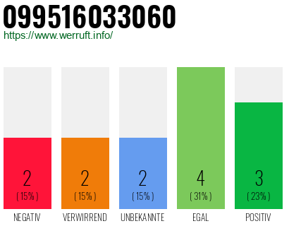 Rufnummer 099516033060 Telefonnummer 099516033060