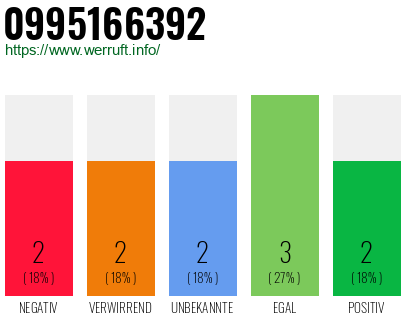 Rufnummer 0995166392 Telefonnummer 0995166392