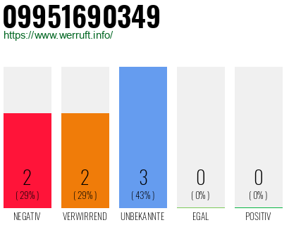 Rufnummer 09951690349 Telefonnummer 09951690349