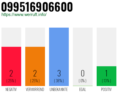 Rufnummer 099516906600 Telefonnummer 099516906600