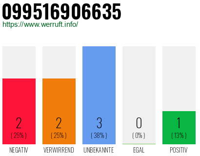 Rufnummer 099516906635 Telefonnummer 099516906635
