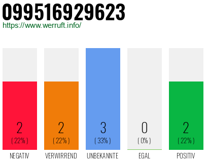 Rufnummer 099516929623 Telefonnummer 099516929623