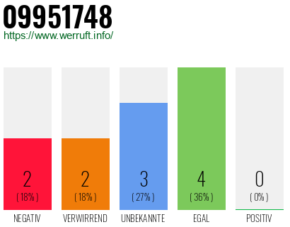 Rufnummer 09951748 Telefonnummer 09951748