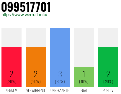 Rufnummer 099517701 Telefonnummer 099517701