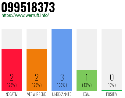Rufnummer 099518373 Telefonnummer 099518373