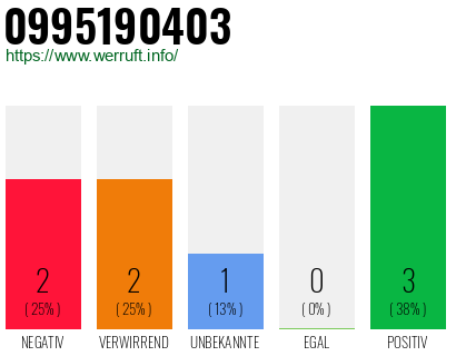 Rufnummer 0995190403 Telefonnummer 0995190403