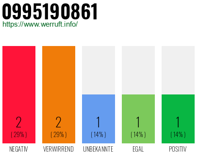Rufnummer 0995190861 Telefonnummer 0995190861