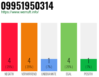 Rufnummer 09951950314 Telefonnummer 09951950314