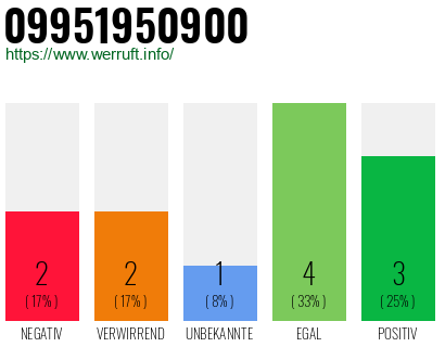 Rufnummer 09951950900 Telefonnummer 09951950900