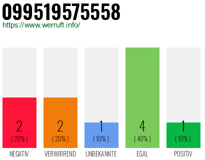 Rufnummer 099519575558 Telefonnummer 099519575558