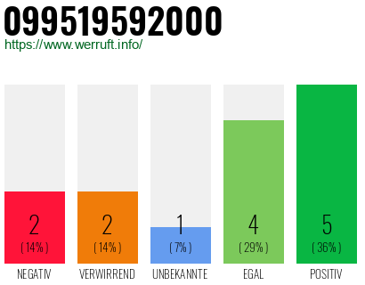 Rufnummer 099519592000 Telefonnummer 099519592000