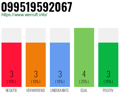 Rufnummer 099519592067 Telefonnummer 099519592067
