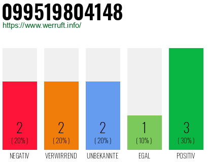 Rufnummer 099519804148 Telefonnummer 099519804148