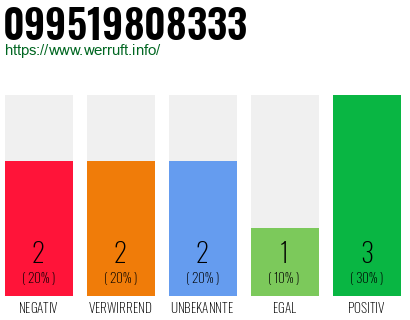 Rufnummer 099519808333 Telefonnummer 099519808333