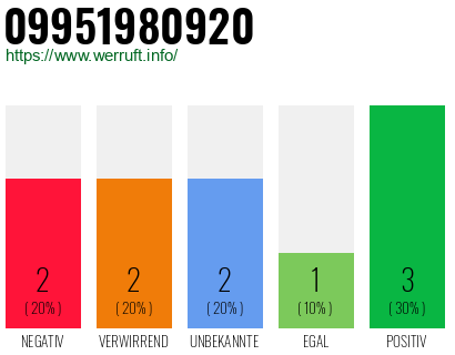 Rufnummer 09951980920 Telefonnummer 09951980920