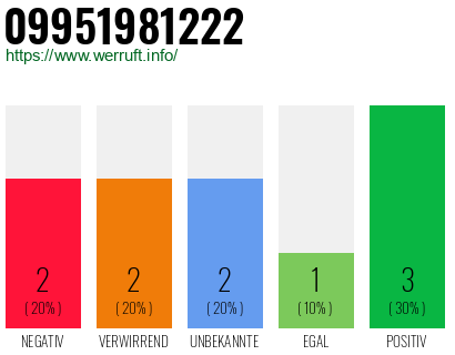 Rufnummer 09951981222 Telefonnummer 09951981222