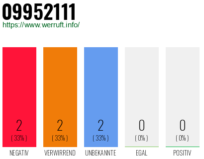 Rufnummer 09952111 Telefonnummer 09952111