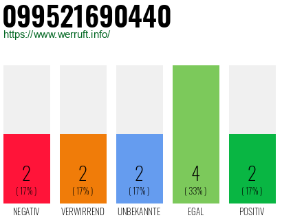 Rufnummer 099521690440 Telefonnummer 099521690440