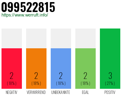 Rufnummer 099522815 Telefonnummer 099522815