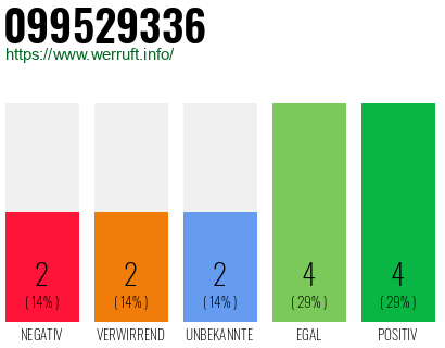 Rufnummer 099529336 Telefonnummer 099529336