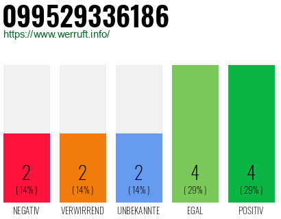 Rufnummer 099529336186 Telefonnummer 099529336186