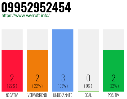 Rufnummer 09952952454 Telefonnummer 09952952454
